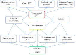 Модель управления МКДОУ д/с №122